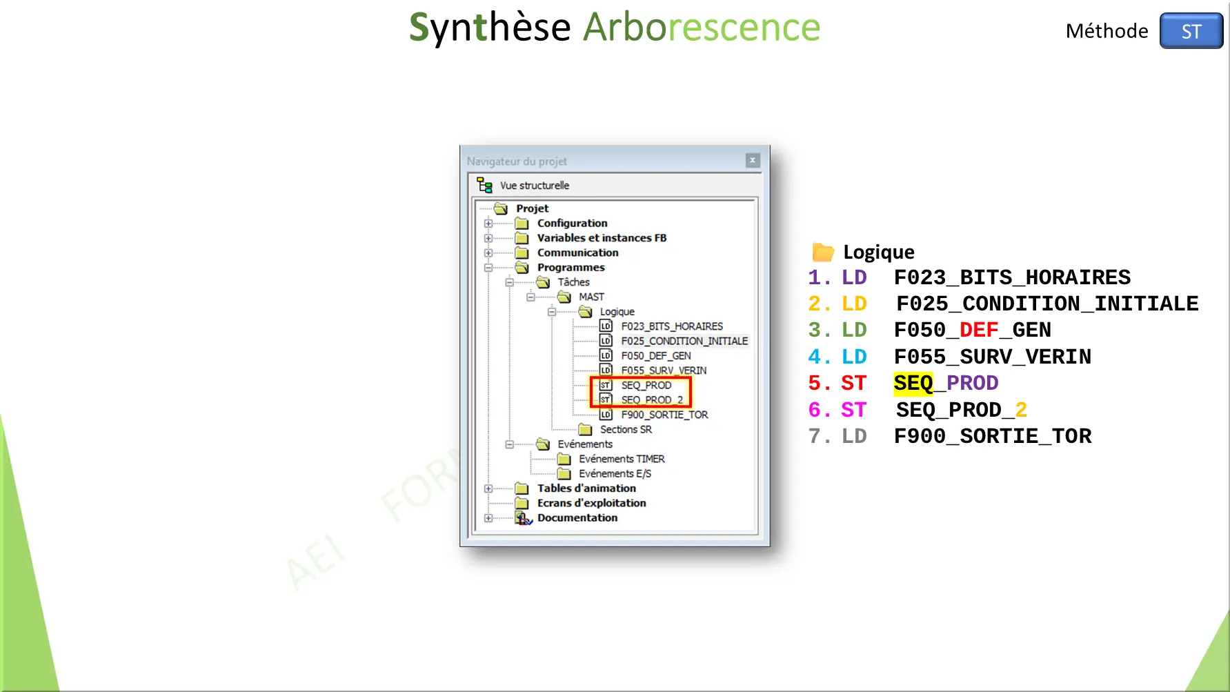 Synthèse Arborescence